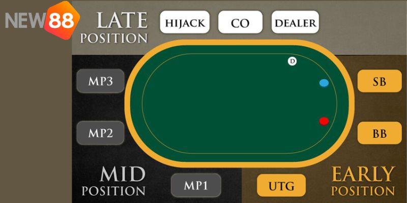 Thuật ngữ Poker chỉ vị trí ngồi